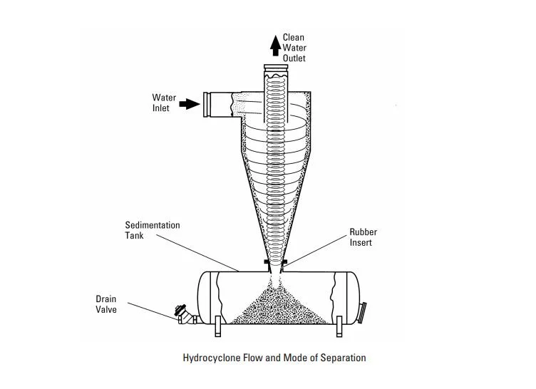 Automatic Sand Separators (Hydrocyclones) for Well Applications